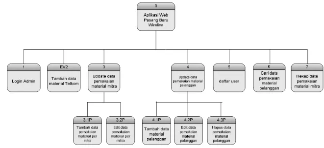 Gambar 3.4. Diagram Berjenjang