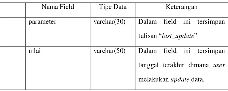 Tabel 3.2. konfigurasi