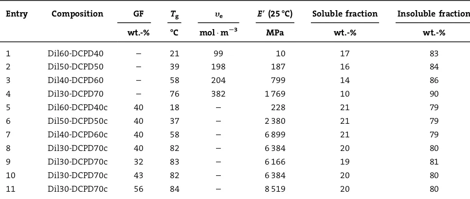 Table 1. DMA and extraction analysis for the pure resins and composites.