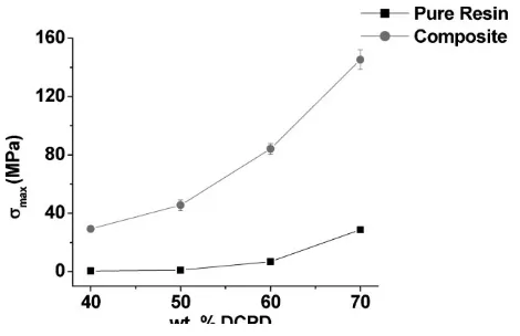 Figure 11. Percent elongation at break comparison for the pureresins and composites at 40 wt.-% GF.