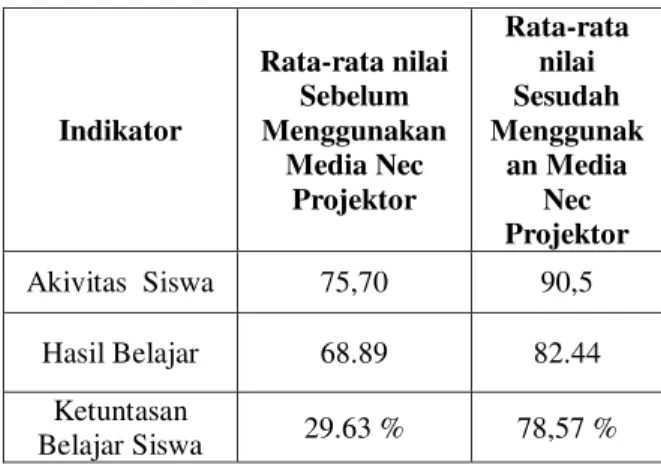 Tabel  1.  Aktivitas  dan  Hasil  Belajar  Siswa Sebelum dan Sesudah Menggunakan  Media Nec Projektor 