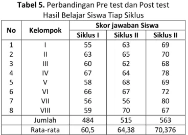 Tabel 5. Perbandingan Pre test dan Post test  