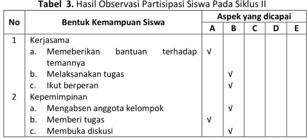 Tabel  3. Hasil Observasi Partisipasi Siswa Pada Siklus II  No  Bentuk Kemampuan Siswa  Aspek yang dicapai 