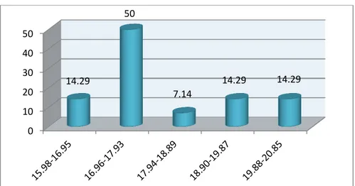 Grafik  4.  Distribusi  frekuensi  Status  gizi  siswa  putera  SMPN  4  Tanah  Putih  Kabupaten Rokan Hilir 