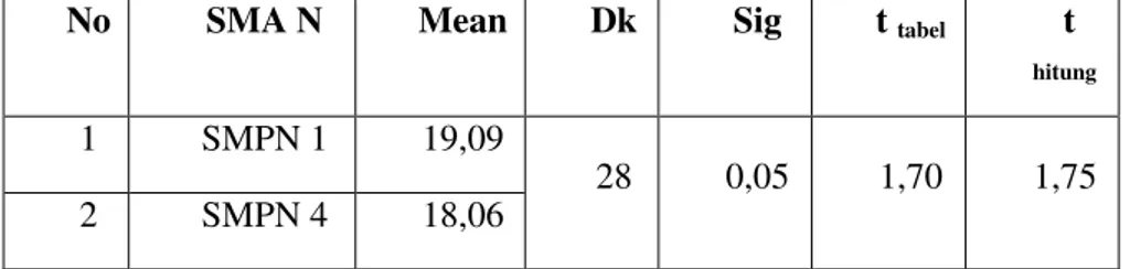 Tabel 6. Data hasil uji T-tes Status Gizi siswa SMPN 1 Tanah Putih  dengan SMPN 4 Tanah Putih Kabupaten Rokan Hilir 