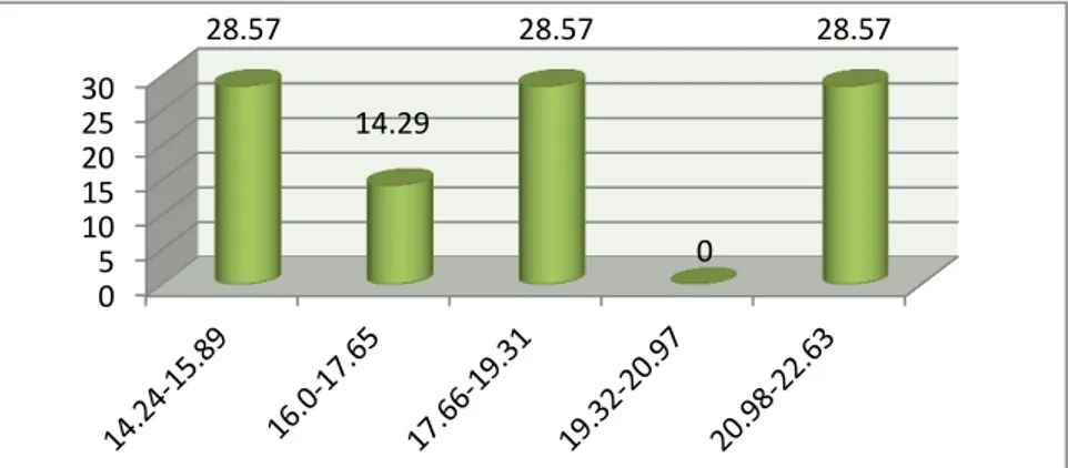 Grafik 2. Distribusi frekuensi Status gizi siswa putera SMPN 4 Tanah Putih  Kabupaten Rokan Hilir 