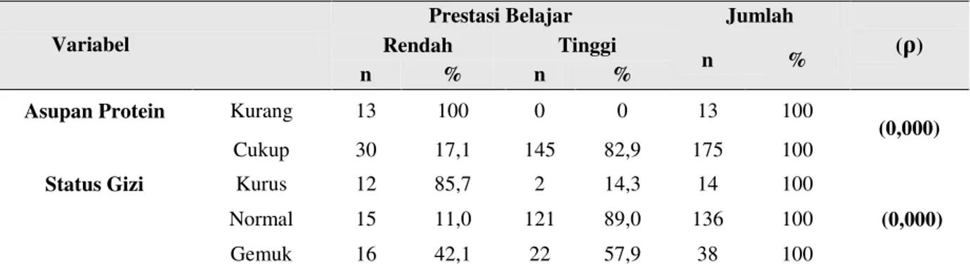 Tabel 1 :   Hubungan Asupan Protein dan Status Gizi dengan Prestasi Belajar Siswa   SMP Al-Azhar Palu 