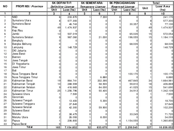 Tabel/Table IV.1.5   IJIN USAHA PEMANFAATAN HASIL HUTAN KAYU PADA HUTAN TANAMAN (IUPHHK-HT) PER PROVINSI TAHUN 2008                                License Issued to Run Business in Industrial Plantation by Province in 2008