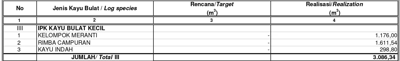 Table IV.2.2.o :RENCANA DAN REALISASI PRODUKSI KAYU BULAT BERDASARKAN JENIS DI PROVINSI NUSA TENGGARA BARAT TAHUN 2008/ Target and Realization of Log Production by Species in the Province of  West Nusa Tenggara in 2008