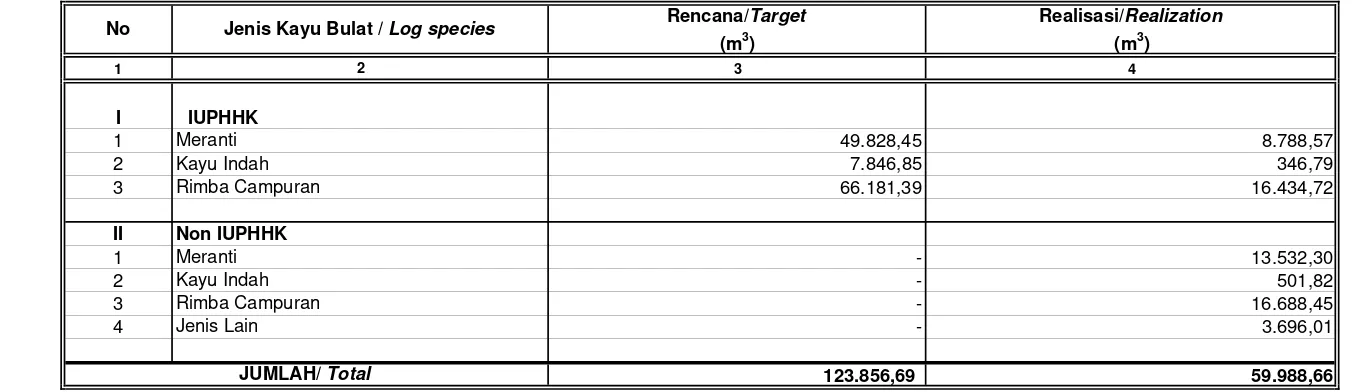 Table IV.2.2.qRENCANA DAN REALISASI PRODUKSI KAYU BULAT BERDASARKAN JENIS DI PROVINSI SULAWESI TENGAH TAHUN 2008/ Target and Realization of Log Production by Species in the Province of Central Sulawesi in 2008