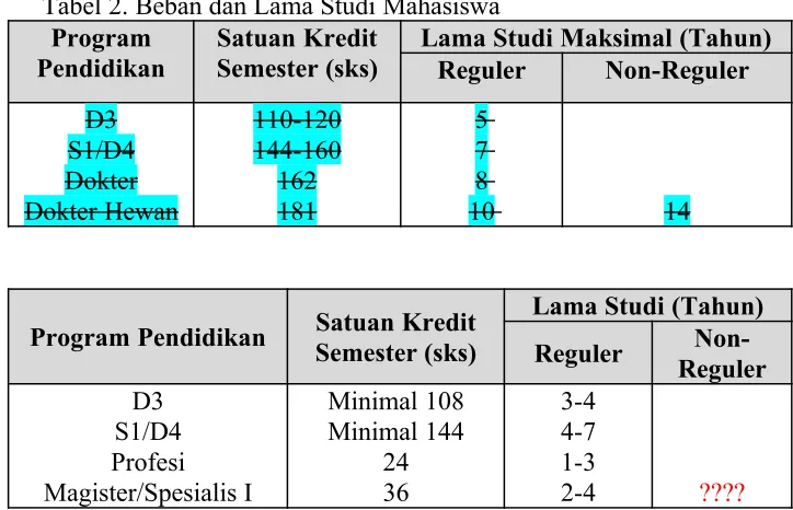 Tabel 2. Beban dan Lama Studi Mahasiswa