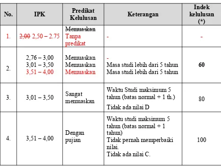 Tabel 5. Predikat kelulusan untuk Program Strata Satu 