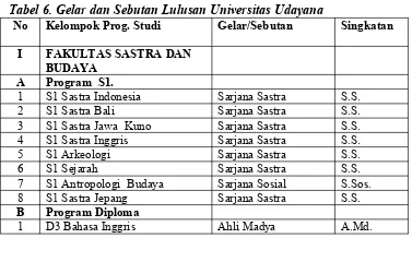 Tabel 6. Gelar dan Sebutan Lulusan Universitas Udayana