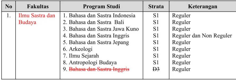 Tabel 1.  Program Pendidikan di Universitas Udayana