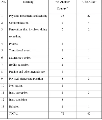 Table 1. The number of verbs meanings and the verbs having the meaning. 