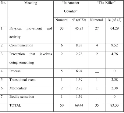 Table 2. The distribution of dynamic verbs. 
