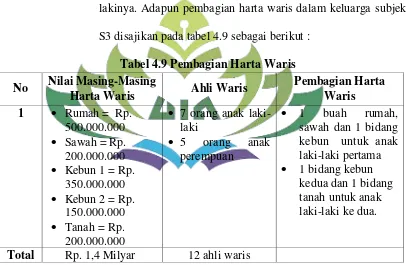 Tabel 4.9 Pembagian Harta Waris 