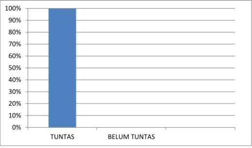 Tabel  3  menunjukan  bahwa  secara  umum  terjadi  peningkatan  yang  luar  biasa terhadap kemampuan lari sprint 60 meter pada siswa kelas V SDN 19 Dandi  Kabupaten  Sekadau  pada  Siklus  II,  yaitu  nilai  persentase  rata-rata  dari  siklus  I  sebesar