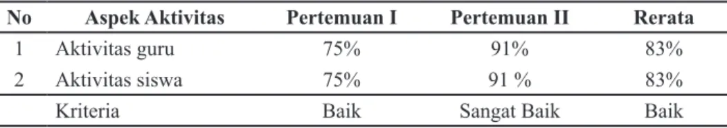 Tabel 1 Hasil Observasi Siklus I