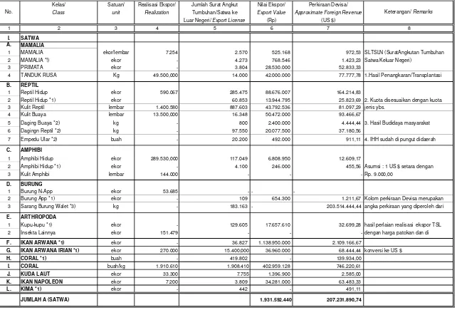 Tabel/Table II.2.2 : EKSPOR SATWA & TUMBUHAN SERTA NILAI EKSPOR TAHUN 2008/