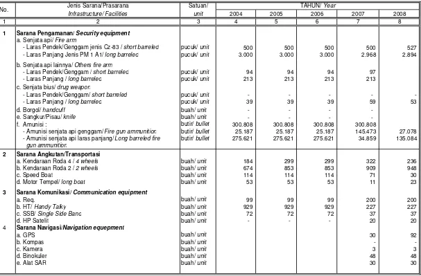 Tabel/Table              II.3.2 : SARANA DAN PRASARANA PENGAMANAN HUTAN TAHUN 2004 - 2008/                      Infrastructure and Facilities of Forest  Protection in 2004 - 2008 