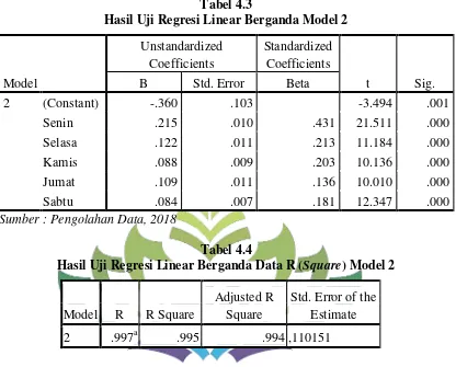 Tabel 4.3 Hasil Uji Regresi Linear Berganda Model 2 