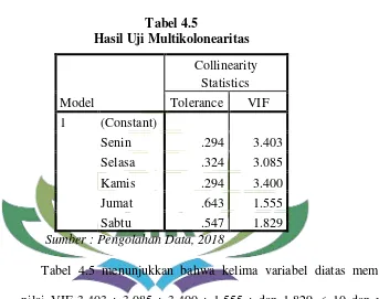 Tabel 4.5 Hasil Uji Multikolonearitas 