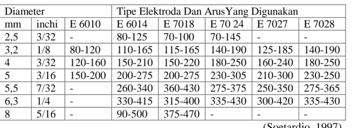 Tabel 2. Tipe elektroda dan arus yang digunakan 