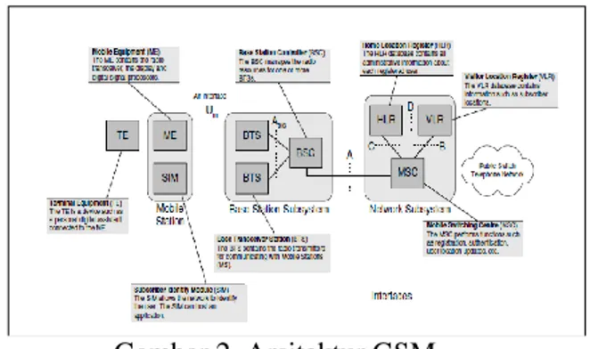 Gambar 1. Jaringan dan Aliran Pesan  2.9  Arsitektur GSM 