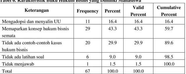 Tabel 6. Karakteristik Buku Hukum Bisnis yang Dimiliki Mahasiswa Keterangan  Frequency  Percent  Valid 