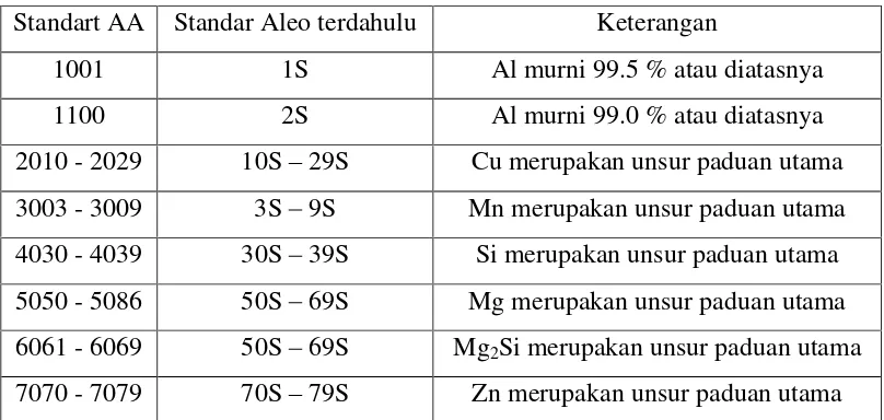 Tabel 2.2.  Klasifikasi Paduan Aluminium Tempaan 