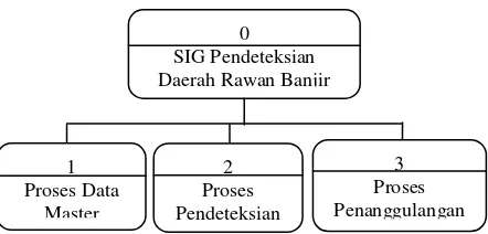 Gambar 1. Diagram Proses Sistem 