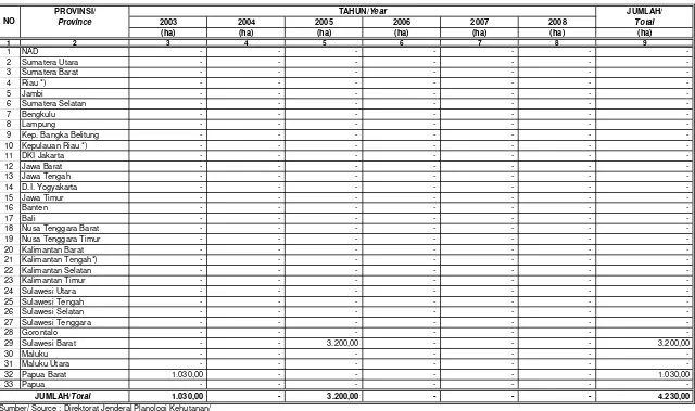 Tabel/Table                              I.2.4 : PERKEMBANGAN MUTASI KAWASAN HUTAN PRODUKSI TERBATAS (HPT)  MENJADI HUTAN PRODUKSI YANG DAPAT DIKONVERSI (HPK)   Tahun 2003-2008/ Progress of the Limited Production Forest Altered to Convertible Production Forest in 2003-2008