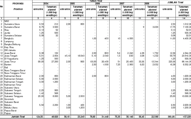 Tabel/Table III.3.2 : PEMBANGUNAN  KEBUN BIBIT DESA TAHUN 2004-2008/                               Development of  Village Nurseries in 2004-2008