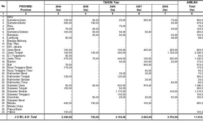 Tabel/Table III.5.1:   PEMBANGUNAN AREAL MODEL DALAM RANGKA PENGEMBANGAN PENGELOLAAN HUTAN RAKYAT TAHUN 2004-2008/                                  Establishment of Community-Owned Forest Management Model in 2004-2008