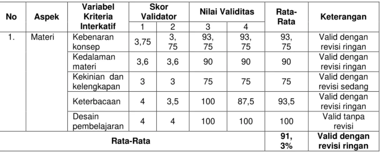 Tabel 1. Hasil Data Uji Coba Media Interaktif Pada Validator Materi 