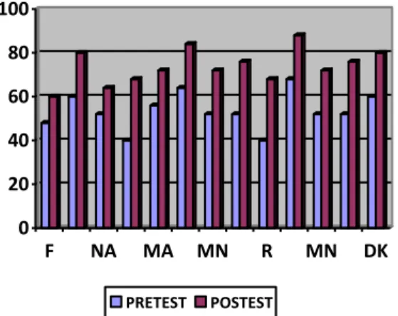Gambar 1. Diagram Batang Hasil Pretest dan Postest  Pada tahap deskriptif menunjukkan bahwa hasil  penelitian di tabel 7 terdapat pengaruh sebesar hasil nilai  thitung  12,988  dan  taraf  sig  ttabel α =  0,05  dengan df =  11  yaitu  1,796  pada  nilai  