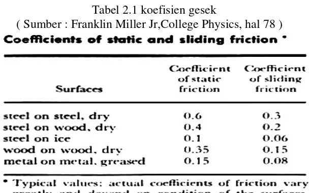 Tabel 2.1 koefisien gesek 