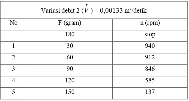 Tabel 4.2  Data variasi debit 0,00126 m3/detik