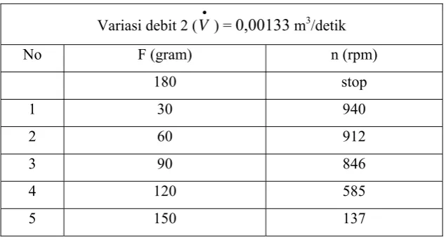 Tabel 4.2  Data variasi debit 0,00126 m3/detik
