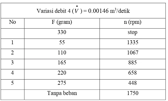 Tabel 4.4  Data variasi debit 0,00142 m3/detik 
