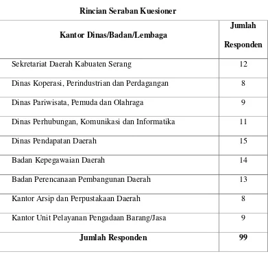 Tabel 3.1 Rincian Seraban Kuesioner 