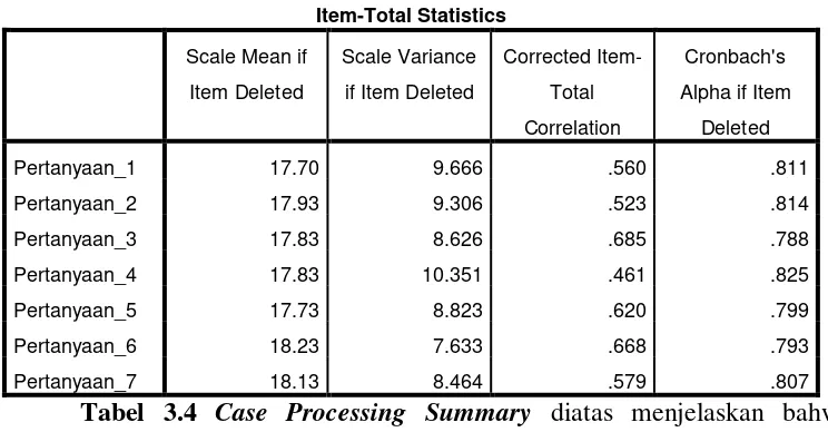 Tabel 3.4 Case Processing Summary diatas menjelaskan bahwa 