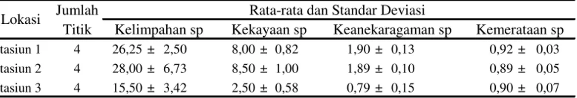 Tabel 2  ‒ Rata-rata dan standar deviasi struktur komunitas Serangga air yang ditemukan di  Sungai Pajowa