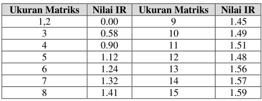 Tabel 2 Daftar Index Random Consistency (IR)  Ukuran Matriks  Nilai IR  Ukuran Matriks  Nilai IR 