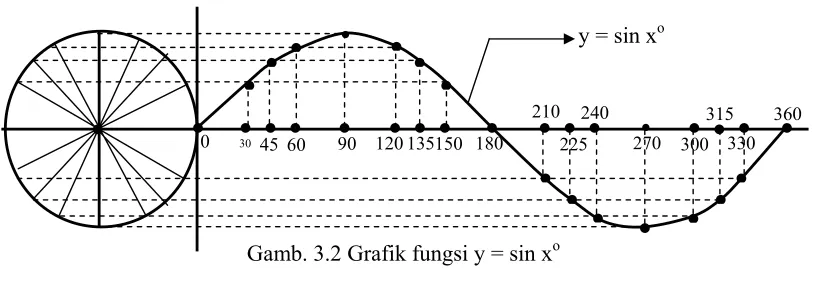 Grafik y = sin xGamb. 3.1 o 