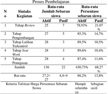 Gambar 2. Rata-Rata Persentase jumlah Sebaran Siswa   Selama Proses Pembelajaran 