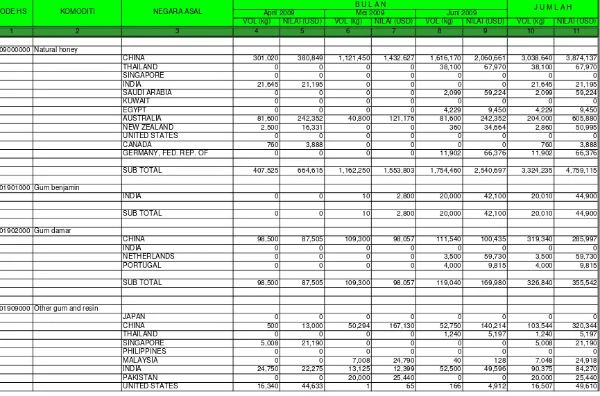 Tabel 2 : Impor Hasil Hutan Periode April-Juni 2009