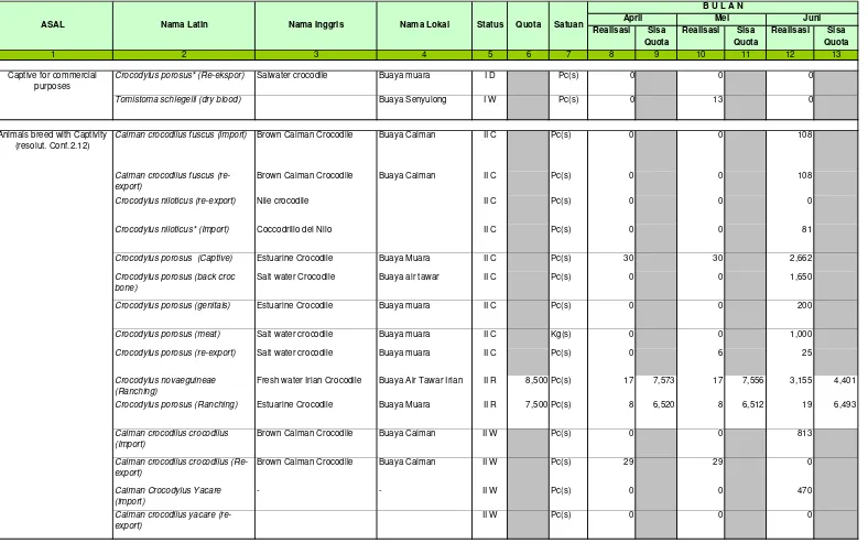 Tabel 5 : Ekspor Buaya Periode April -  Juni 2009
