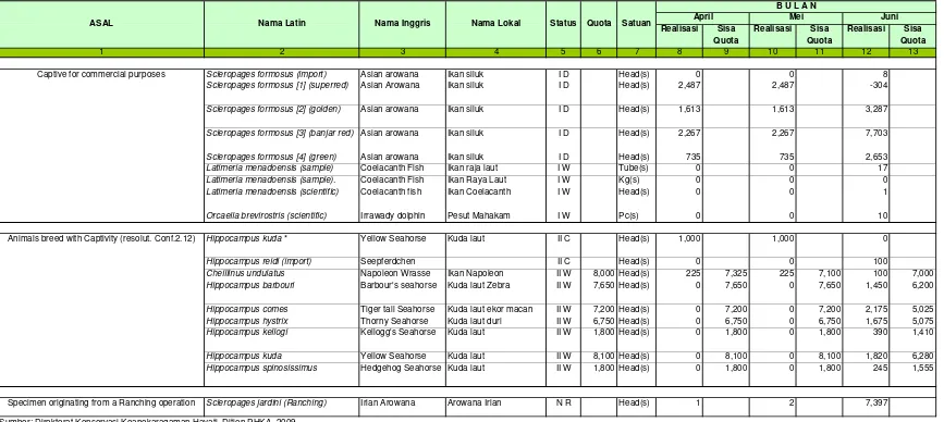 Tabel 9 : Ekspor Ikan Periode  April - Juni 2009